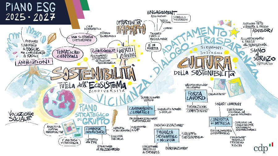 infografica Piano ESG 2025-2027