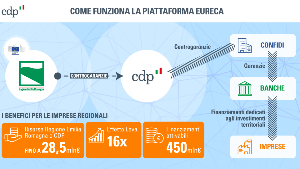 Infograrfica Piattaforma Eureca