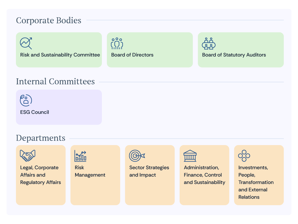 Scheme of the structured governance