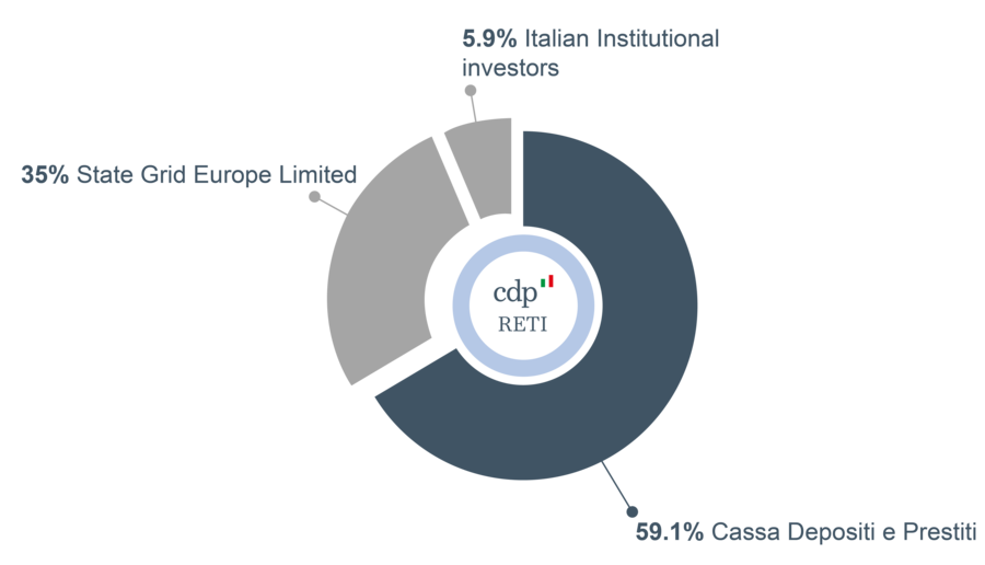 CDP Reti: Cassa Depositi e Prestiti Group