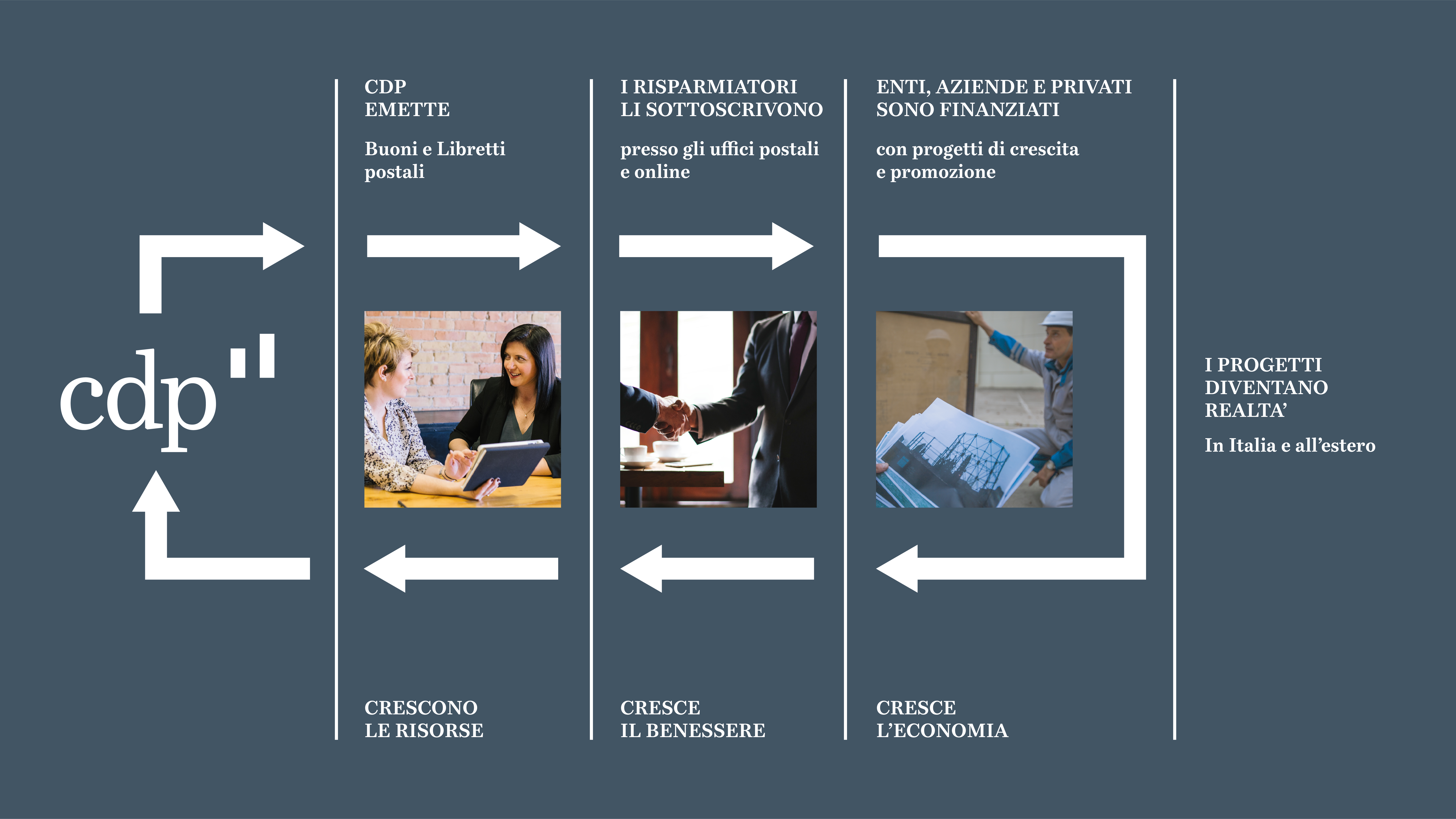 Investimenti e Prodotti Postali | CDP